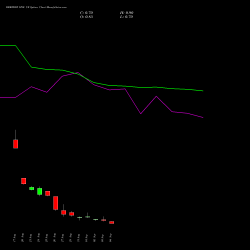 DRREDDY 1290 CE (CALL) 29 September 2026 options price chart analysis Dr. Reddy's Laboratories Limited 
