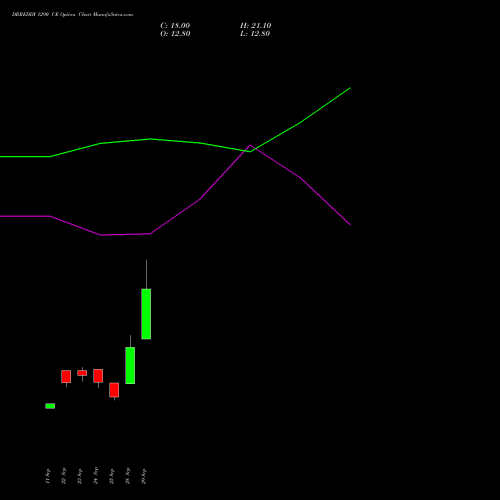 DRREDDY 1290 CE (CALL) 27 October 2026 options price chart analysis Dr. Reddy's Laboratories Limited 