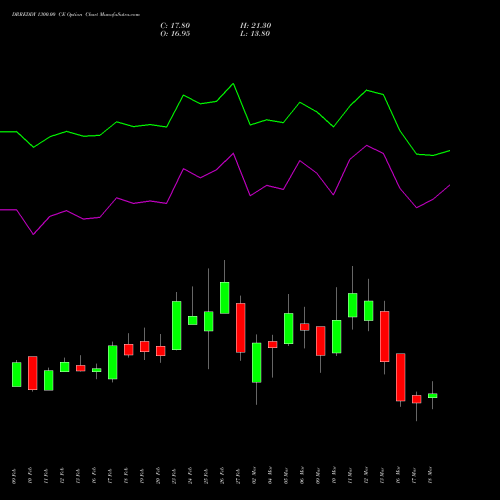 DRREDDY 1300.00 CE (CALL) 30 March 2026 options price chart analysis Dr. Reddy's Laboratories Limited 