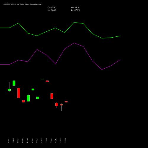 DRREDDY 1300.00 CE (CALL) 28 April 2026 options price chart analysis Dr. Reddy's Laboratories Limited 