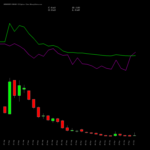 DRREDDY 1300.00 CE (CALL) 29 September 2026 options price chart analysis Dr. Reddy's Laboratories Limited 