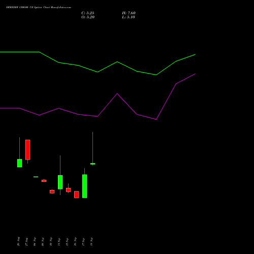 DRREDDY 1300.00 CE (CALL) 27 October 2026 options price chart analysis Dr. Reddy's Laboratories Limited 