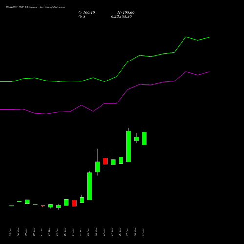 DRREDDY 1300 CE CALL indicators chart analysis Dr. Reddy's Laboratories Limited options price chart strike 1300 CALL