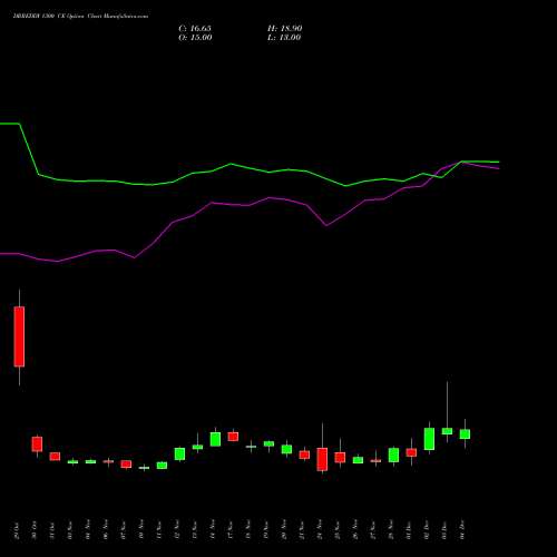 Live DRREDDY 1300 CE (CALL) 30 December 2025 options price chart analysis Dr. Reddy's Laboratories Limited 