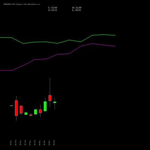 Live DRREDDY 1310 CE (CALL) 30 December 2025 options price chart analysis Dr. Reddy's Laboratories Limited 