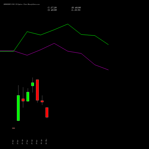 DRREDDY 1310 CE (CALL) 26 May 2026 options price chart analysis Dr. Reddy's Laboratories Limited 