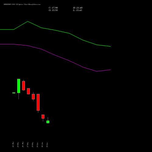 DRREDDY 1310 CE (CALL) 30 June 2026 options price chart analysis Dr. Reddy's Laboratories Limited 