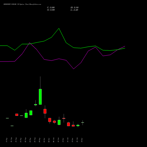 DRREDDY 1320.00 CE (CALL) 27 October 2026 options price chart analysis Dr. Reddy's Laboratories Limited 