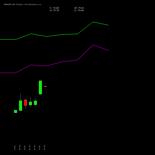 DRREDDY 1320 CE CALL indicators chart analysis Dr. Reddy's Laboratories Limited options price chart strike 1320 CALL