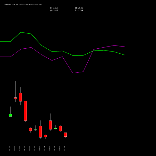 DRREDDY 1320 CE (CALL) 24 February 2026 options price chart analysis Dr. Reddy's Laboratories Limited 