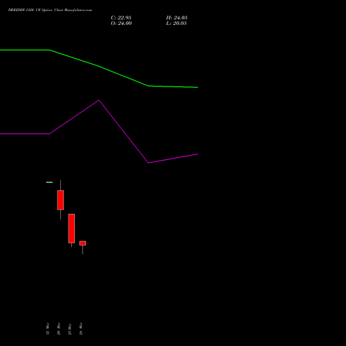 DRREDDY 1320 CE (CALL) 28 April 2026 options price chart analysis Dr. Reddy's Laboratories Limited 