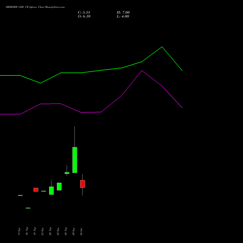 DRREDDY 1320 CE (CALL) 27 October 2026 options price chart analysis Dr. Reddy's Laboratories Limited 