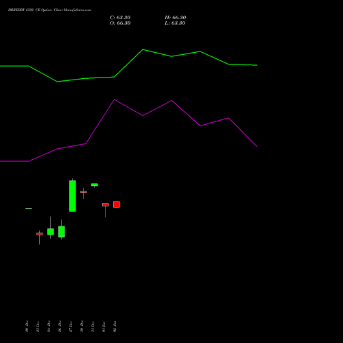 DRREDDY 1330 CE CALL indicators chart analysis Dr. Reddy's Laboratories Limited options price chart strike 1330 CALL