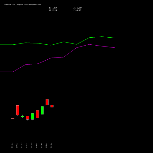 Live DRREDDY 1330 CE (CALL) 30 December 2025 options price chart analysis Dr. Reddy's Laboratories Limited 