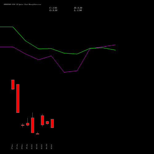 DRREDDY 1330 CE (CALL) 24 February 2026 options price chart analysis Dr. Reddy's Laboratories Limited 