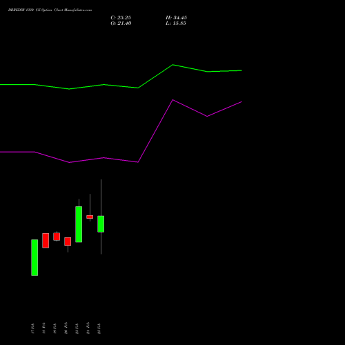 DRREDDY 1330 CE (CALL) 30 March 2026 options price chart analysis Dr. Reddy's Laboratories Limited 