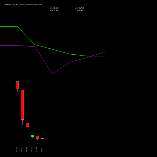 DRREDDY 1330 CE (CALL) 25 August 2026 options price chart analysis Dr. Reddy's Laboratories Limited 