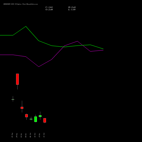 DRREDDY 1330 CE (CALL) 27 October 2026 options price chart analysis Dr. Reddy's Laboratories Limited 
