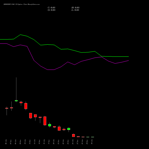 DRREDDY 1340 CE CALL indicators chart analysis Dr. Reddy's Laboratories Limited options price chart strike 1340 CALL