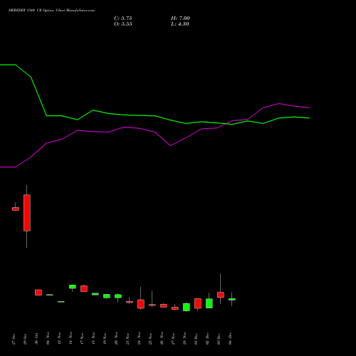 Live DRREDDY 1340 CE (CALL) 30 December 2025 options price chart analysis Dr. Reddy's Laboratories Limited 