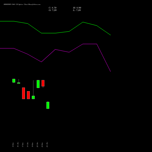 Live DRREDDY 1340 CE (CALL) 27 January 2026 options price chart analysis Dr. Reddy's Laboratories Limited 