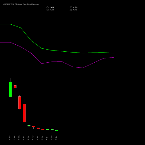 DRREDDY 1340 CE (CALL) 28 April 2026 options price chart analysis Dr. Reddy's Laboratories Limited 