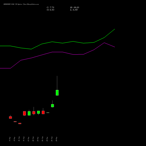DRREDDY 1340 CE (CALL) 27 October 2026 options price chart analysis Dr. Reddy's Laboratories Limited 