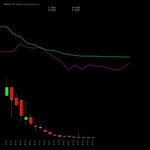 DRREDDY 1350 CE CALL indicators chart analysis Dr. Reddy's Laboratories Limited options price chart strike 1350 CALL