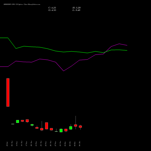 Live DRREDDY 1350 CE (CALL) 30 December 2025 options price chart analysis Dr. Reddy's Laboratories Limited 