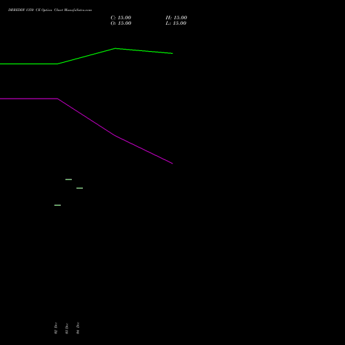 Live DRREDDY 1350 CE (CALL) 27 January 2026 options price chart analysis Dr. Reddy's Laboratories Limited 