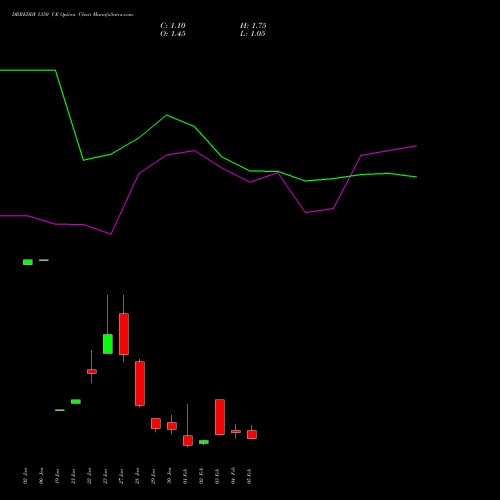 DRREDDY 1350 CE (CALL) 24 February 2026 options price chart analysis Dr. Reddy's Laboratories Limited 