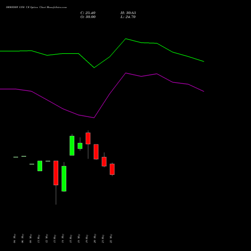 DRREDDY 1350 CE (CALL) 30 June 2026 options price chart analysis Dr. Reddy's Laboratories Limited 