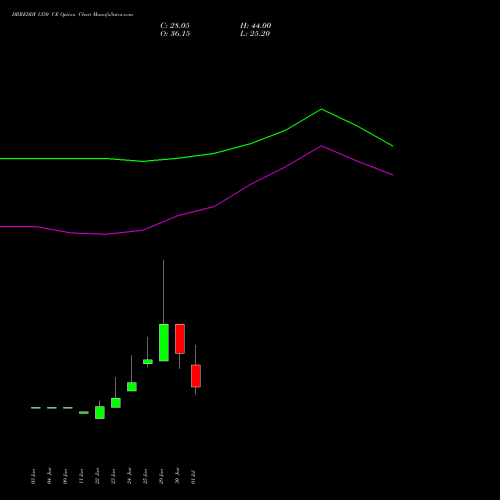DRREDDY 1350 CE (CALL) 28 July 2026 options price chart analysis Dr. Reddy's Laboratories Limited 
