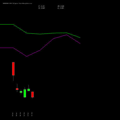 DRREDDY 1350 CE (CALL) 27 October 2026 options price chart analysis Dr. Reddy's Laboratories Limited 