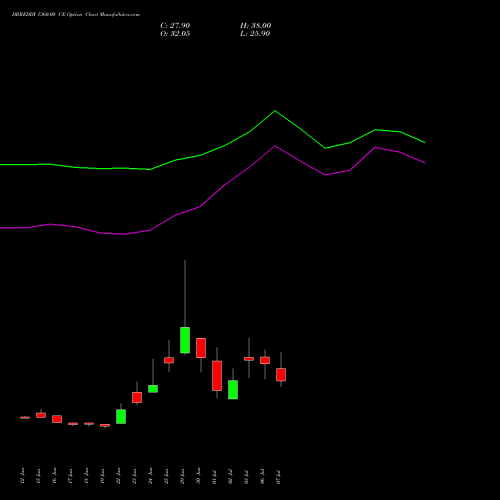 DRREDDY 1360.00 CE (CALL) 28 July 2026 options price chart analysis Dr. Reddy's Laboratories Limited 
