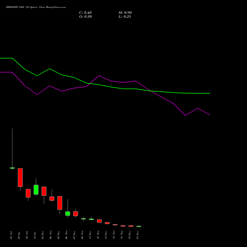 DRREDDY 1360 CE CALL indicators chart analysis Dr. Reddy's Laboratories Limited options price chart strike 1360 CALL