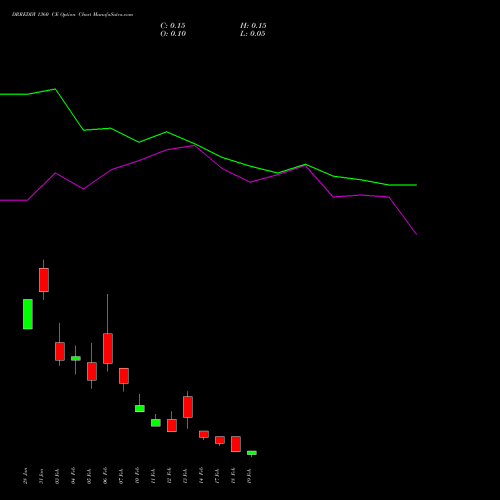 DRREDDY 1360 CE CALL indicators chart analysis Dr. Reddy's Laboratories Limited options price chart strike 1360 CALL