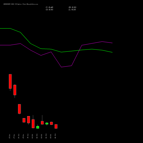 DRREDDY 1360 CE (CALL) 24 February 2026 options price chart analysis Dr. Reddy's Laboratories Limited 