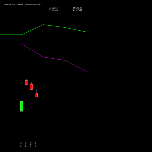 DRREDDY 1360 CE (CALL) 30 June 2026 options price chart analysis Dr. Reddy's Laboratories Limited 