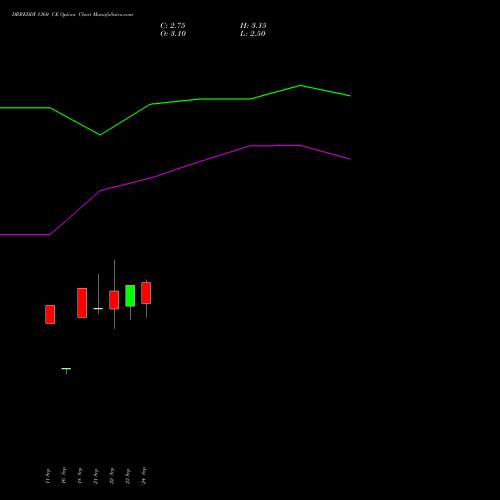 DRREDDY 1360 CE (CALL) 27 October 2026 options price chart analysis Dr. Reddy's Laboratories Limited 