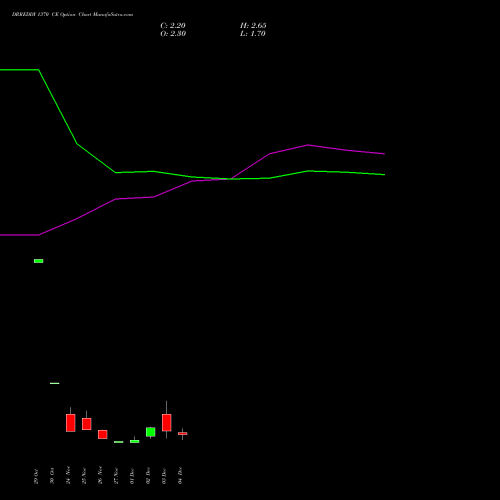Live DRREDDY 1370 CE (CALL) 30 December 2025 options price chart analysis Dr. Reddy's Laboratories Limited 