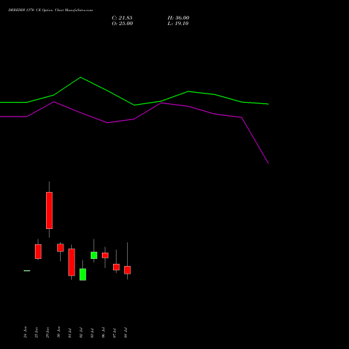 DRREDDY 1370 CE (CALL) 28 July 2026 options price chart analysis Dr. Reddy's Laboratories Limited 