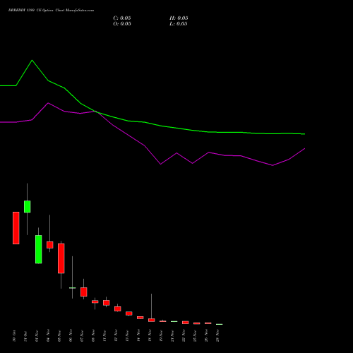 DRREDDY 1380 CE CALL indicators chart analysis Dr. Reddy's Laboratories Limited options price chart strike 1380 CALL