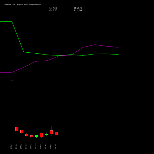 Live DRREDDY 1380 CE (CALL) 30 December 2025 options price chart analysis Dr. Reddy's Laboratories Limited 