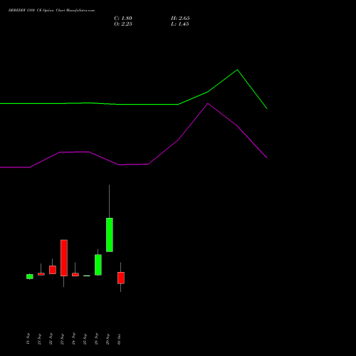 DRREDDY 1380 CE (CALL) 27 October 2026 options price chart analysis Dr. Reddy's Laboratories Limited 
