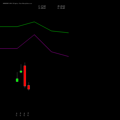 DRREDDY 1390 CE (CALL) 26 May 2026 options price chart analysis Dr. Reddy's Laboratories Limited 