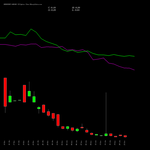 DRREDDY 1400.00 CE (CALL) 27 January 2026 options price chart analysis Dr. Reddy's Laboratories Limited 