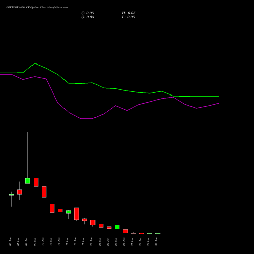 DRREDDY 1400 CE CALL indicators chart analysis Dr. Reddy's Laboratories Limited options price chart strike 1400 CALL