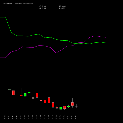 Live DRREDDY 1400 CE (CALL) 30 December 2025 options price chart analysis Dr. Reddy's Laboratories Limited 