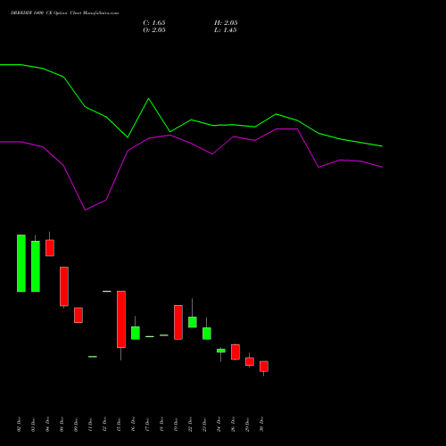 DRREDDY 1400 CE (CALL) 27 January 2026 options price chart analysis Dr. Reddy's Laboratories Limited 